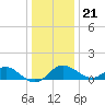 Cliffs Point tide chart for Thursday, December 21, 2023