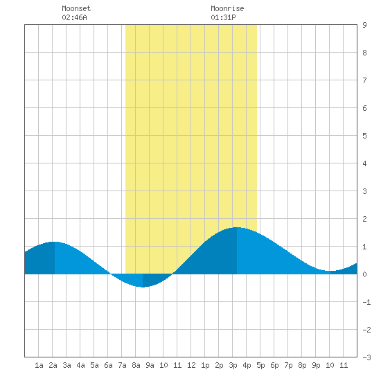 Cliffs Point tide chart for Friday, December 22, 2023