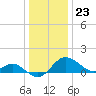 Cliffs Point tide chart for Saturday, December 23, 2023