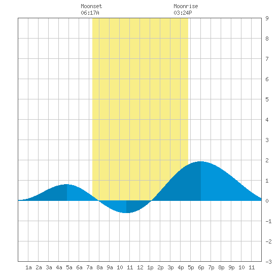 Cliffs Point tide chart for Monday, December 25, 2023