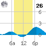 Cliffs Point tide chart for Tuesday, December 26, 2023