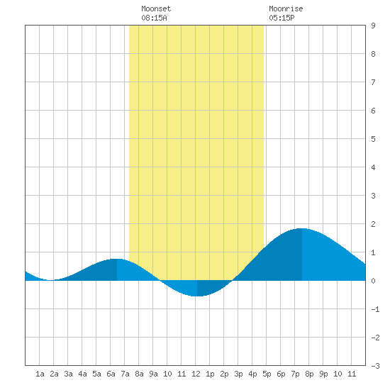 Cliffs Point tide chart for Wednesday, December 27, 2023