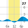 Cliffs Point tide chart for Wednesday, December 27, 2023