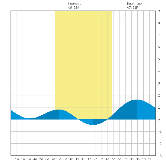 Cliffs Point tide chart for Friday, December 29, 2023