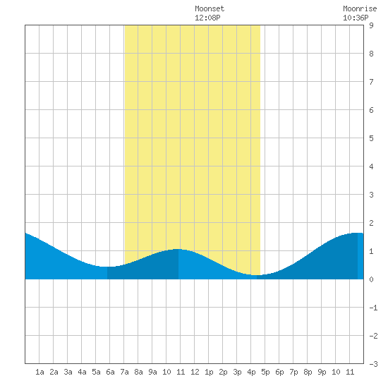 Cliffs Point tide chart for Sunday, December 3, 2023