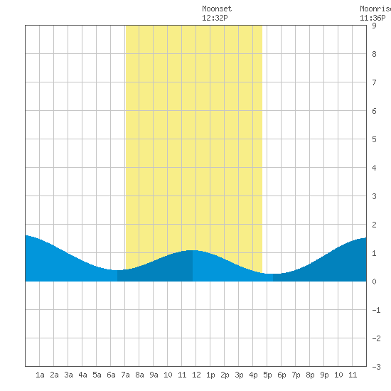 Cliffs Point tide chart for Monday, December 4, 2023