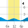 Cliffs Point tide chart for Monday, December 4, 2023