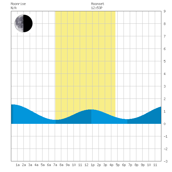 Cliffs Point tide chart for Tuesday, December 5, 2023