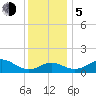 Cliffs Point tide chart for Tuesday, December 5, 2023
