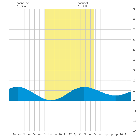 Cliffs Point tide chart for Thursday, December 7, 2023