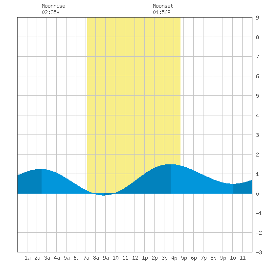 Cliffs Point tide chart for Friday, December 8, 2023