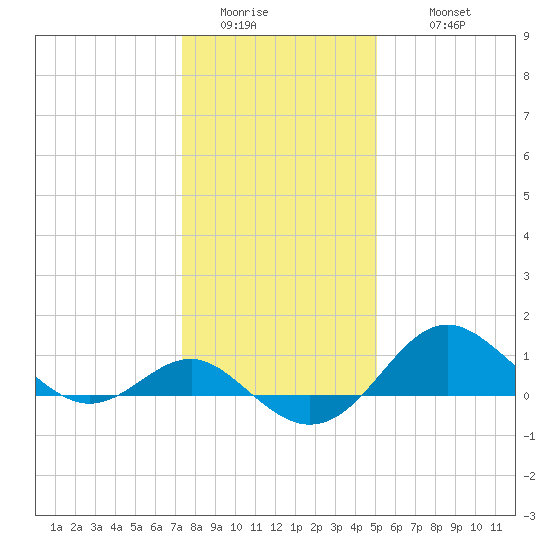Cliffs Point tide chart for Saturday, January 13, 2024