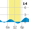 Cliffs Point tide chart for Sunday, January 14, 2024