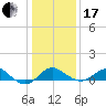 Cliffs Point tide chart for Wednesday, January 17, 2024