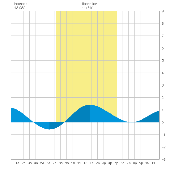 Cliffs Point tide chart for Thursday, January 18, 2024