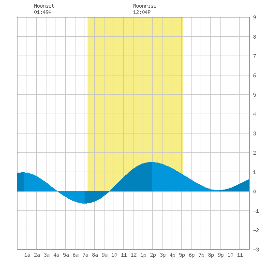 Cliffs Point tide chart for Friday, January 19, 2024
