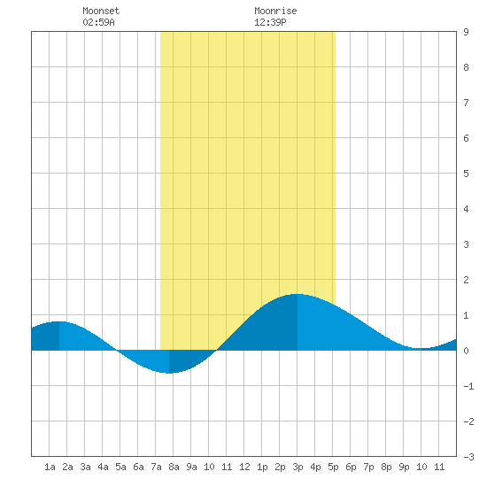 Cliffs Point tide chart for Saturday, January 20, 2024