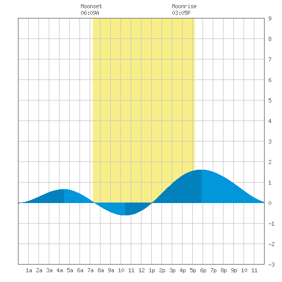 Cliffs Point tide chart for Tuesday, January 23, 2024
