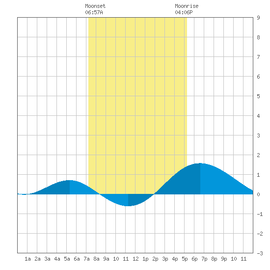 Cliffs Point tide chart for Wednesday, January 24, 2024
