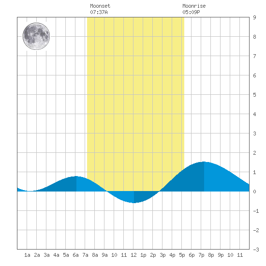 Cliffs Point tide chart for Thursday, January 25, 2024