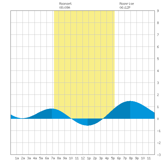 Cliffs Point tide chart for Friday, January 26, 2024
