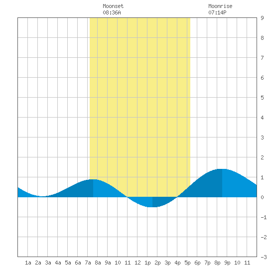 Cliffs Point tide chart for Saturday, January 27, 2024