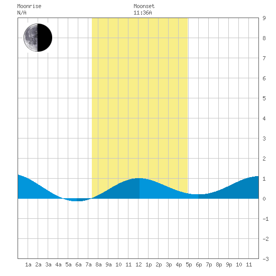 Cliffs Point tide chart for Wednesday, January 3, 2024