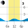 Cliffs Point tide chart for Wednesday, January 3, 2024
