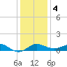 Cliffs Point tide chart for Thursday, January 4, 2024