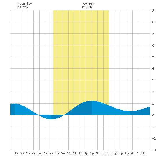 Cliffs Point tide chart for Friday, January 5, 2024