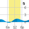 Cliffs Point tide chart for Friday, January 5, 2024