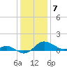 Cliffs Point tide chart for Sunday, January 7, 2024