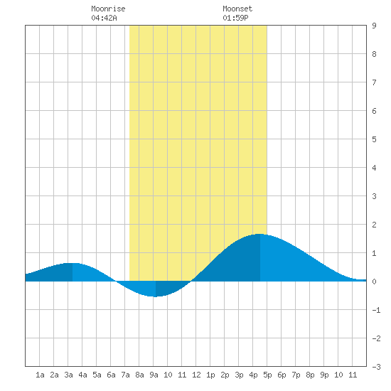 Cliffs Point tide chart for Monday, January 8, 2024