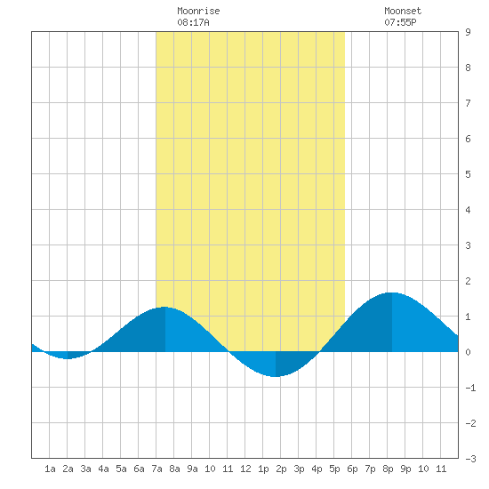 Cliffs Point tide chart for Sunday, February 11, 2024