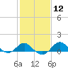 Cliffs Point tide chart for Monday, February 12, 2024