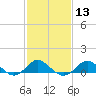 Cliffs Point tide chart for Tuesday, February 13, 2024