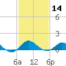Cliffs Point tide chart for Wednesday, February 14, 2024