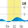 Cliffs Point tide chart for Sunday, February 18, 2024
