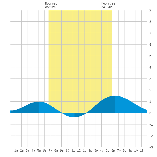 Cliffs Point tide chart for Thursday, February 22, 2024