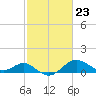 Cliffs Point tide chart for Friday, February 23, 2024