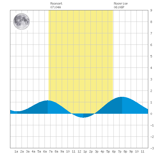 Cliffs Point tide chart for Saturday, February 24, 2024