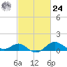 Cliffs Point tide chart for Saturday, February 24, 2024
