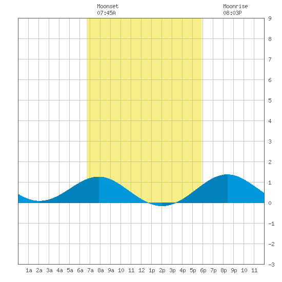 Cliffs Point tide chart for Monday, February 26, 2024