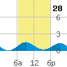 Cliffs Point tide chart for Wednesday, February 28, 2024