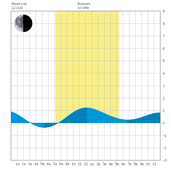 Cliffs Point tide chart for Friday, February 2, 2024