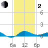 Cliffs Point tide chart for Friday, February 2, 2024