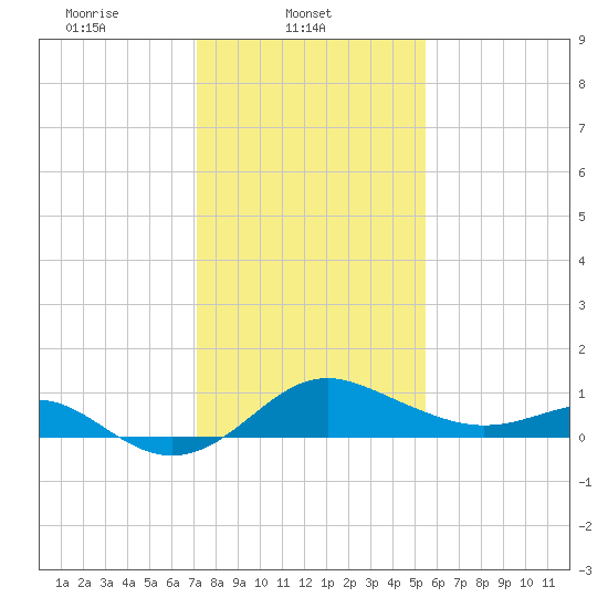 Cliffs Point tide chart for Saturday, February 3, 2024