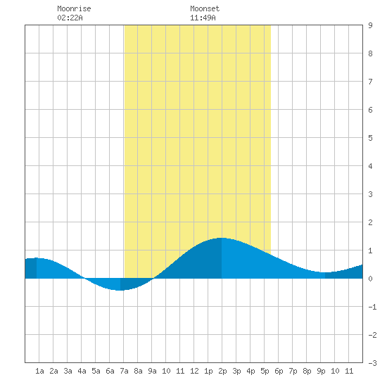 Cliffs Point tide chart for Sunday, February 4, 2024