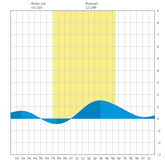Cliffs Point tide chart for Monday, February 5, 2024