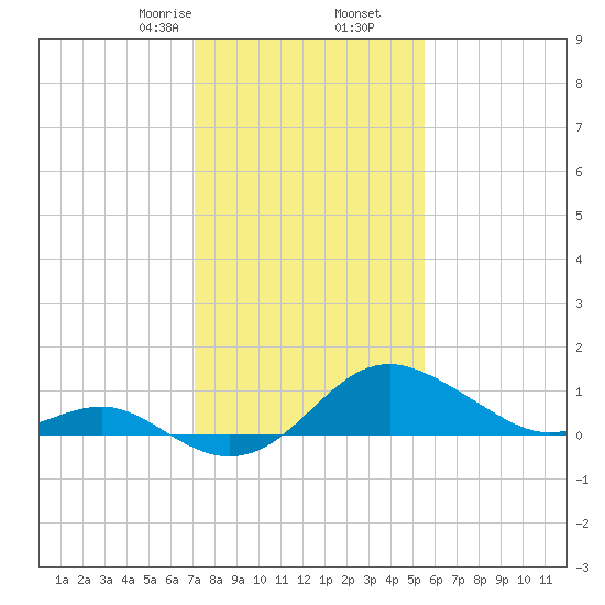 Cliffs Point tide chart for Tuesday, February 6, 2024